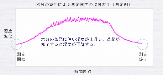 測定グラフ