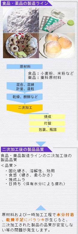 食品・薬品の製造ライン